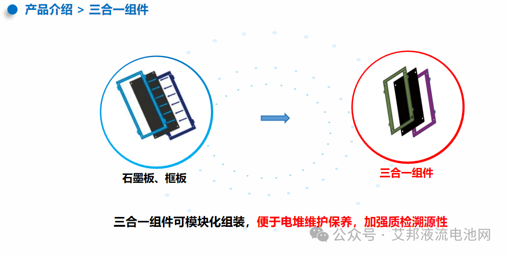 杜科新材液流电池三合一组件，打造高效便捷的电堆组装新方案