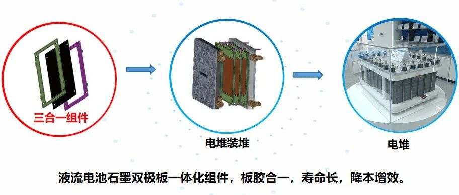 杜科新材液流电池三合一组件，打造高效便捷的电堆组装新方案