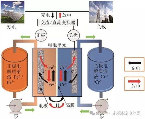 铁铬液流电池优缺点分析，铁铬液流电池能用于汽车吗-无敌电动